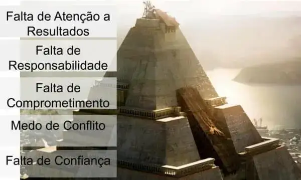 A batalha das 5 disfuncoes de um time 1