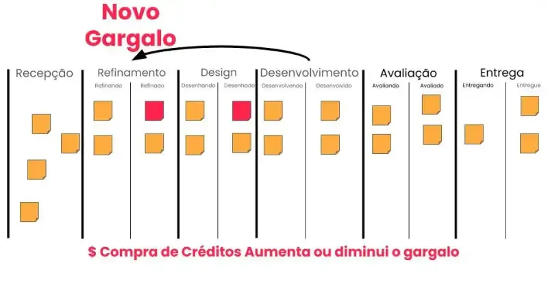 Quadro Kanban destacando um novo gargalo no Refinamento, com indicação de que a compra de créditos pode aumentar ou diminuir o gargalo no fluxo de trabalho.