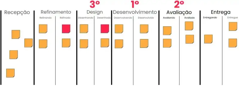 Quadro Kanban com colunas de Recepção, Refinamento, Design, Desenvolvimento, Avaliação e Entrega, destacando a ordem atual dos gargalos no fluxo de trabalho: 1. Desenvolvimento, 2. Avaliação e 3. Design