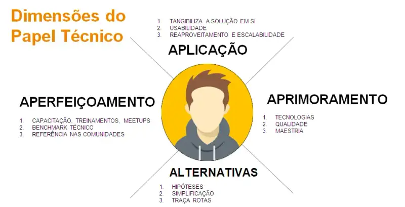 As 4 dimensões do Papel Técnico do Time. A dimensão da aplicação, Aprimoramento, Alternativas e aperfeiçoamento. Todas são apresentadas ao longo do texto.