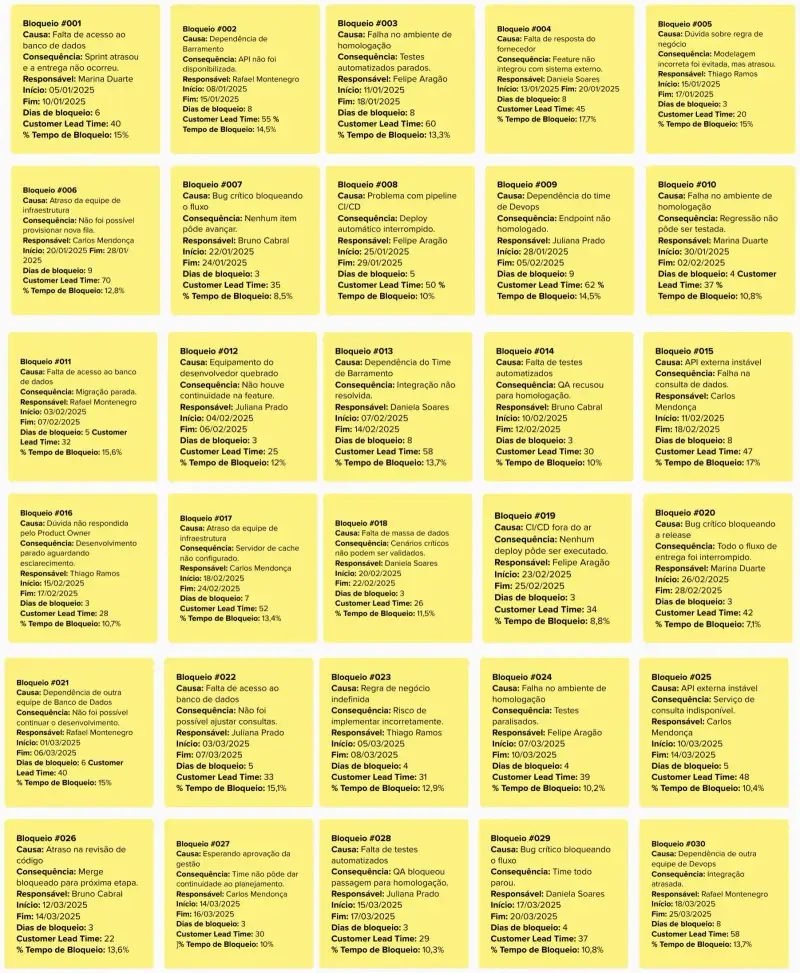 Imagem em formato de grade contendo 30 cartões amarelos, cada um apresentando um bloqueio do fluxo de trabalho. Cada cartão exibe causa, consequência, responsável, datas de início e fim, quantidade de dias de bloqueio, customer lead time e percentual de tempo bloqueado.