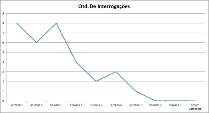 Gráfico em linha. No eixo X as semanas e no eixo Y a quantidade de perguntas que as pessoas me faziam por não entenderem o que eu falava. Semana 1 = 8, Semana 2 = 6, Semana 3 = 8, Semana 4 = 4, Semana 5 = 2, Semana 6 = 3, Semana 7 = 1. As semanas 8, 9 e Momento em que aconteceu o Scrum Gathering são todos iguais a zero.