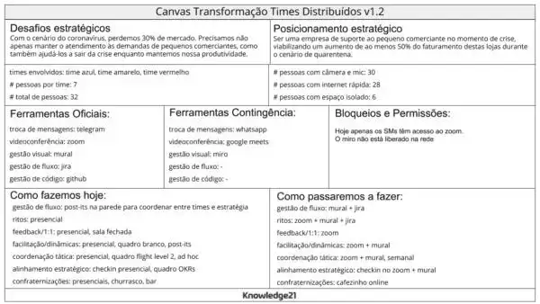 Canvas de transformacao do presencial para o distribuido
