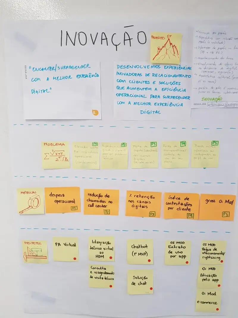Painel de Brainstorming para a construção de um MVP
