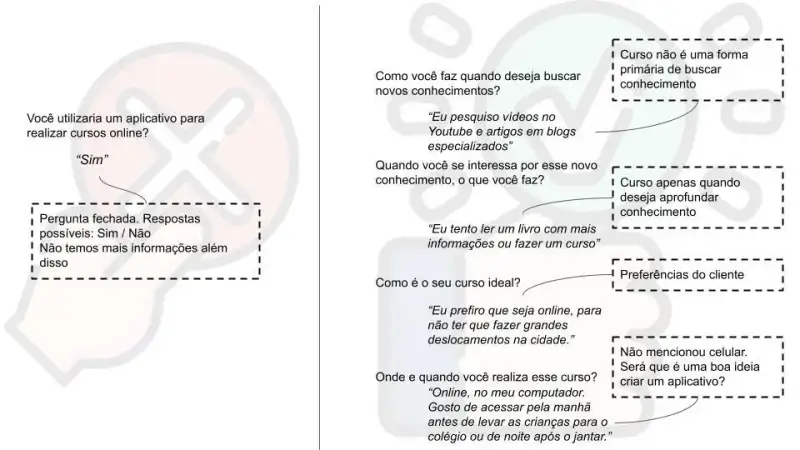 Exemplo de pergunta ruim para entrevista: Você utilizaria um aplicativo para realizar cursos online? “Sim” Pergunta fechada. Respostas possíveis: Não / Sim. Não temos mais informações além disso. Exemplo de boas perguntas para entrevista: Como você faz quando deseja buscar novos conhecimentos? “Eu pesquiso vídeos no Youtube e artigos em blogs especializados” Conclusão: Curso não é uma forma primária de buscar conhecimento. Quando você se interessa por esse novo conhecimento, o que você faz? “Eu tento ler um livro com mais informações ou fazer um curso”. Conclusão: Curso apenas quando deseja aprofundar conhecimento. Como é o seu curso ideal? “Eu prefiro que seja online, para não ter que fazer grandes deslocamentos na cidade.” Conclusão: Preferências do cliente por curso online. Onde e quando você realiza esse curso? “Online, no meu computador. Gosto de acessar pela manhã antes de levar as crianças para o colégio ou de noite após o jantar.” Conclusão: Não mencionou celular. Será que é uma boa ideia criar um aplicativo?