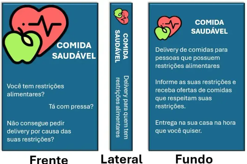 Uma representação visual de um produto chamada "Comida Saudável" no formato de uma caixa tridimensional, com três faces descritas:Frente: Fundo azul com um ícone de um coração com um eletrocardiograma e uma maçã, representando saúde e alimentação. Texto em destaque: "COMIDA SAUDÁVEL." Perguntas: "Você tem restrições alimentares?" "Tá com pressa?" "Não consegue pedir delivery por causa das suas restrições?" Lateral: Fundo azul com o mesmo ícone do coração e da maçã. Texto vertical: "COMIDA SAUDÁVEL." "Delivery para quem tem restrições alimentares." Fundo: Fundo azul com o mesmo ícone do coração e da maçã. Texto descritivo: "COMIDA SAUDÁVEL." "Delivery de comidas para pessoas que possuem restrições alimentares." "Informe as suas restrições e receba ofertas de comidas que respeitam suas restrições." "Entrega na sua casa na hora que você quiser." A caixa destaca os valores e funcionalidades do produto, com ênfase na solução para pessoas com restrições alimentares.