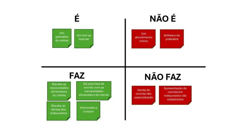Um quadrante intitulado "É, Não É, Faz, Não Faz", dividido em quatro partes iguais:Quadrante superior esquerdo (É): Fundo verde com dois itens listados: "Um aplicativo de celular." "Um site na internet." Quadrante superior direito (Não É): Fundo vermelho com dois itens listados: "Um atendimento online." "Software de prateleira." Quadrante inferior esquerdo (Faz): Fundo verde com quatro itens listados: "Recebe as necessidades alimentares do cliente." "Dá uma lista de acordo com as necessidades alimentares do cliente." "Recebe as ofertas dos restaurantes." "Intermedia a compra." Quadrante inferior direito (Não Faz): Fundo vermelho com dois itens listados: "Venda de comida não especializada." "Apresentação de comida em restaurantes não cadastrados." Os textos estão distribuídos em caixas coloridas (verde para "É" e "Faz", vermelho para "Não É" e "Não Faz"). A imagem usa uma grade visual limpa e organizada, com divisões horizontais e verticais.