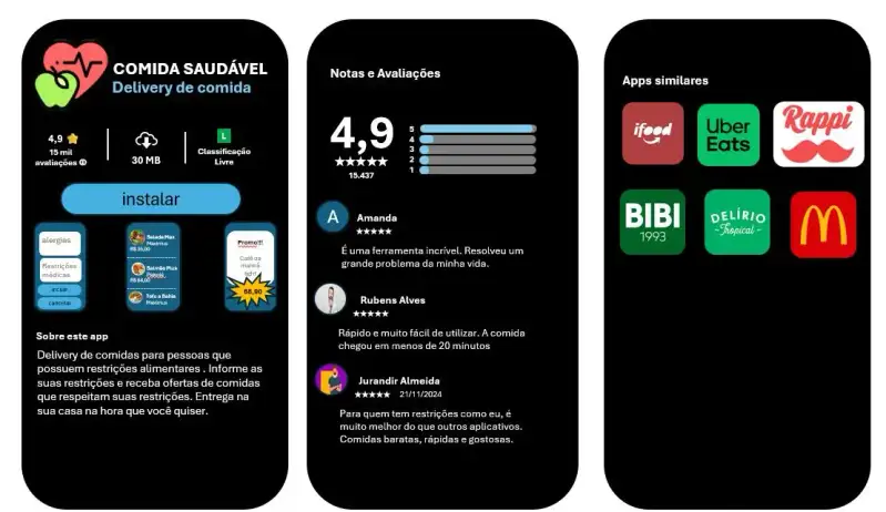 ma simulação da página de um aplicativo chamado "Comida Saudável" em uma loja virtual de aplicativos, dividida em três seções:Primeira seção (Descrição do aplicativo): Logo do aplicativo com um ícone de coração com eletrocardiograma e uma maçã. Título: "Comida Saudável - Delivery de comida". Avaliação: 4,9 estrelas com 15 mil avaliações. Tamanho do app: 30 MB. Classificação: Livre. Botão azul: "Instalar". Destaques visuais: "Alergias" e "Restrições médicas" como filtros ajustáveis. Ofertas de pratos exibidas em miniaturas com preços e promoções. Descrição do app: "Delivery de comidas para pessoas que possuem restrições alimentares. Informe as suas restrições e receba ofertas de comidas que respeitam suas restrições. Entrega na sua casa na hora que você quiser." Segunda seção (Notas e avaliações): Nota média: 4,9 estrelas baseada em 15.437 avaliações. Gráfico de distribuição de estrelas. Comentários de usuários: Amanda: "É uma ferramenta incrível. Resolveu um grande problema da minha vida." Rubens Alves: "Rápido e muito fácil de utilizar. A comida chegou em menos de 20 minutos." Jurandir Almeida (21/11/2024): "Para quem tem restrições como eu, é muito melhor do que outros aplicativos. Comidas baratas, rápidas e gostosas." Terceira seção (Apps similares): Logotipos de aplicativos populares como iFood, Uber Eats, Rappi, Bibi 1993, Delírio Tropical e McDonald's, listados como sugestões similares.