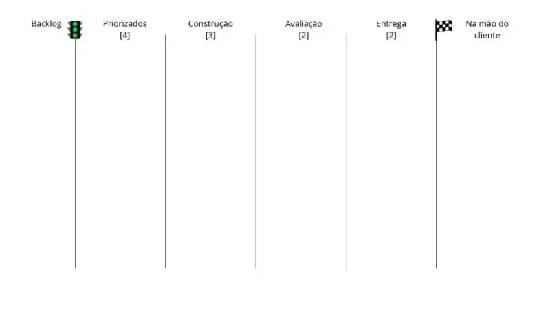Figura 1: Quadro do time com seu fluxo de valor representado pelas etapas: Backlog, Priorizados, Construção, Avaliação, Entrega e Na mão do Cliente.