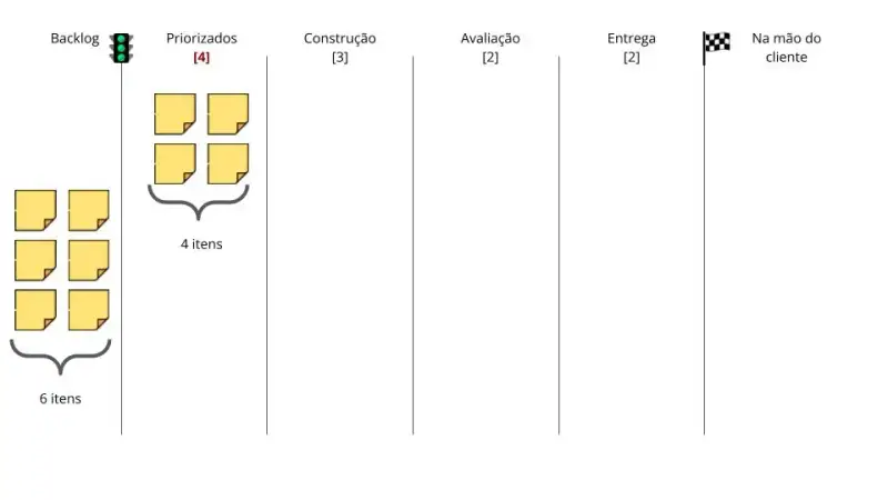 Figura 5: Quadro de Tarefas no terceiro dia. Quatro itens priorizados e seis itens no backlog com as demais etapas vazias.