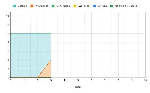 Figura 6: CFD no terceiro dia com 4 itens que foram movidos do Backlog para a etapa de Priorizados.
