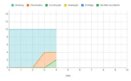 Figura 8: CFD no dia 4. Agora ele apresenta os itens que se moveram ao longo de três etapas do fluxo de trabalho.