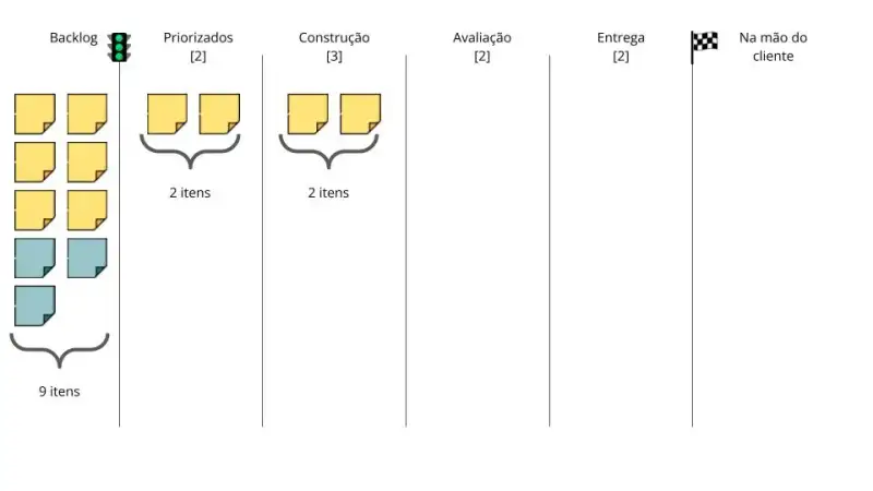 Figura 9: Quadro no quinto dia, agora com mais três itens no backlog.