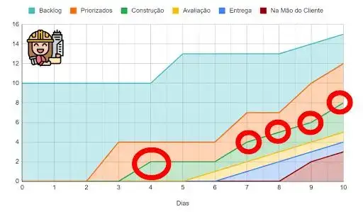 Figura 13: Dias em que a construtora puxou trabalho. Os círculos vermelhos indicam toda vez que ela trouxe itens da etapa Priorizados para a etapa de Construção.