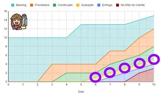 Figura 14: Desde o sexto dia até o décimo dia, entregou 1 item por dia. Por isso temos uma entrega linear.