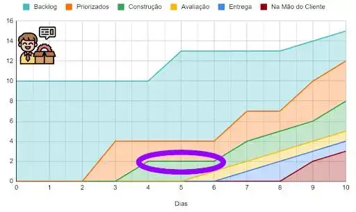 Figura 15: Trabalho “parado” na priorização sem caminhar para construção.