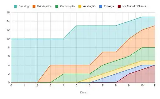 Figura 16: CFD apresentando os onze dias de trabalho do time. Algumas áreas estão maiores em relação a um período anterior.