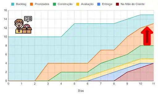 Figura 17: Aumento da área de itens priorizados sem que haja saída dos itens para construção.