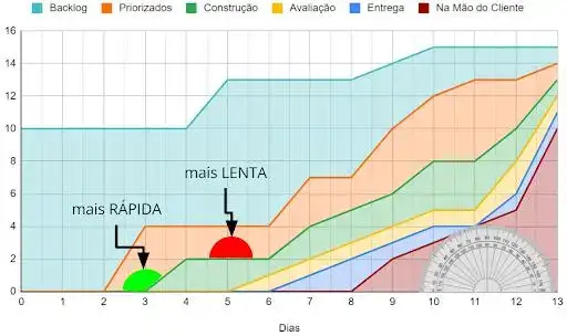 Figura 19: No CFD, o ângulo da etapa subsequente diz a “velocidade” da etapa anterior.