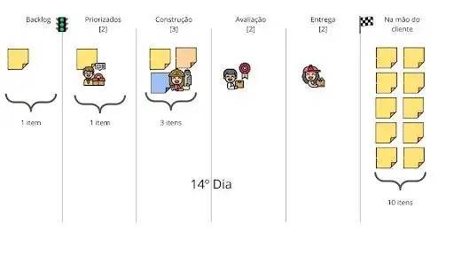 Figura 22: Quadro no 14º Dia. Os itens que estavam em avaliação e entrega retornaram (refluxo) para construção.