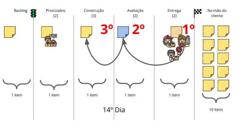 Figura 23: Movimentando pessoas e não os itens.