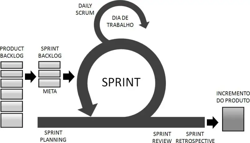 Visão do Produto: O Ciclo do Scrum
