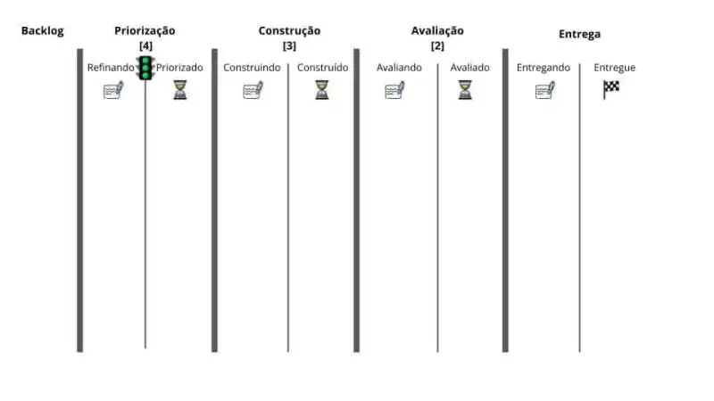 Figura 1: Quadro mapeando o fluxo de trabalho do time com 5 etapas principais e 9 estágios de desenvolvimento.