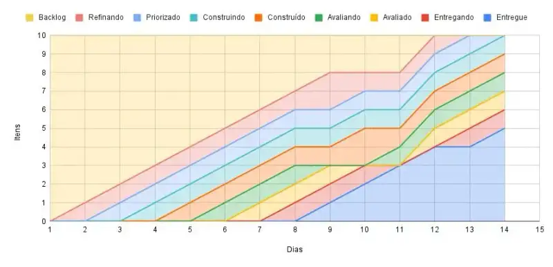 Figura 21: CFD com vários bichos-preguiça