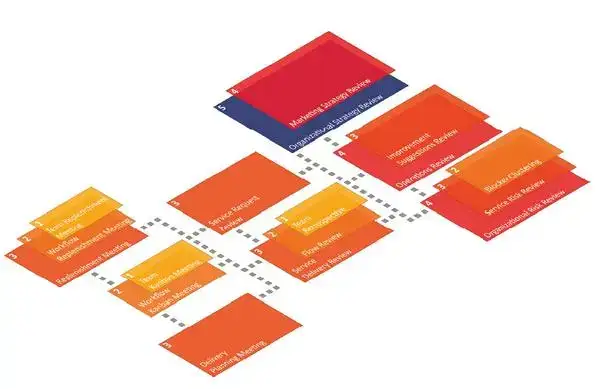 As cadências do Kanban por nível de Maturidade do KMM. Explicadas ao longo do texto