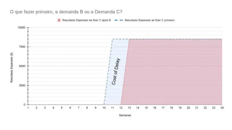 Gráfico cujo o eixo Y é o Resultado Esperado e o eixo X é o tempo em semanas. Temos duas áreas. A primeira fica zerada entre as semanas 1 e 10. Na semana 11 ela alcança o valor de $8.500. A segunda fica zerada entre as semanas 1 e 13 e alcança o valor $8.500, Ambas se estendem até a semana 24 com esse valor. A diferença entre a primeira e a segunda área, onde não há interseção, é chamada de Cost of Delay.