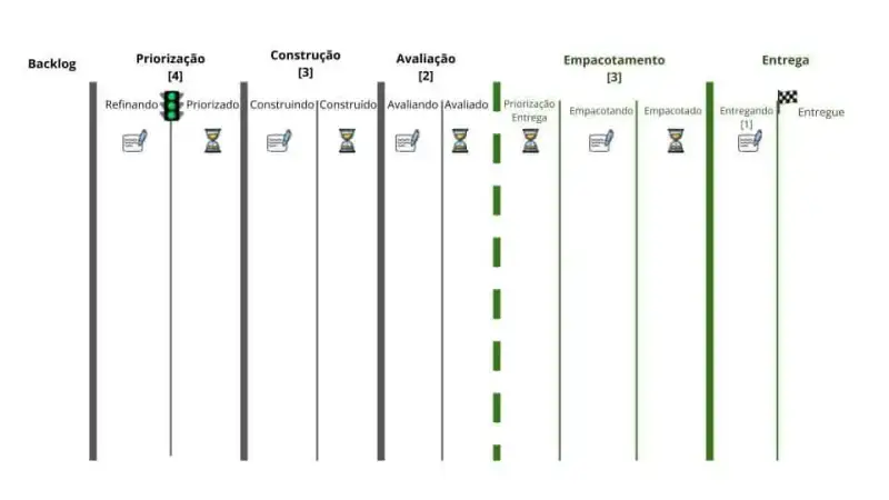 Fluxo de Trabalho necessário para construir o produto representado pelas etapas: Backlog, Refinando, Priorizado, Construindo, Construído, Avaliado, Priorizando Entrega, Empacotando, Empacotado, Entregando e Entregue.