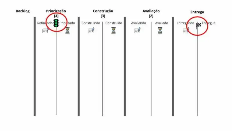 Fluxo de Trabalho necessário para construir o produto representado pelas etapas: Backlog, Refinando, Priorizado, Construindo, Construído, Avaliado, Entregando e Entregue. O Ponto de Compromisso fica entre Refinando e Priorizado e é representado por um sinal verde. O Ponto de Entrega fica entre o Entregando e Entregue e é representado por uma bandeira quadriculada.