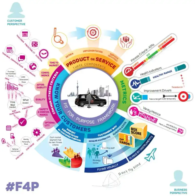 Framework Fit for purpose para estratégia de Customer Experience