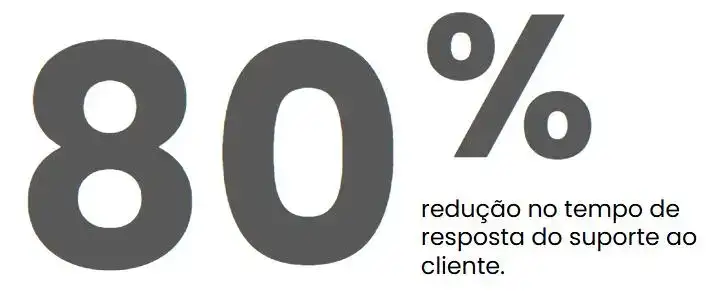 Imagem destacando "80%", seguido da descrição "redução no tempo de resposta do suporte ao cliente". Esta métrica indica uma melhoria significativa na eficiência do atendimento ao cliente, reduzindo o tempo de resposta em 80%. Esse dado enfatiza o impacto positivo de mudanças ou otimizações implementadas no processo de suporte, resultando em uma experiência mais ágil e satisfatória para os clientes.