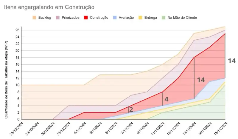Data storytelling com um gráfico de áreas cumulativo intitulado "Itens engaralando em Construção". O gráfico apresenta as etapas do fluxo de trabalho de um time, incluindo Backlog, Priorizados, Construção, Avaliação, Entrega e Na Mão do Cliente, em um período de 28 de outubro a 18 de novembro de 2024. A quantidade de itens em cada etapa é representada pela área preenchida, com destaque para o aumento de itens na etapa "Construção" em vermelho. Backlog e Priorizados: Esses itens aumentam gradualmente ao longo do tempo, indicando um pipeline consistente de tarefas. Construção: A etapa mais crítica, evidenciada pela área em vermelho, que cresce rapidamente de 2 para 14 itens entre 4 e 18 de novembro, sinalizando um gargalo significativo. A concentração de trabalho nesta etapa pode indicar uma sobrecarga ou dificuldades que estão atrasando a entrega. Avaliação e Entrega: As áreas azul e amarela, que representam as etapas de Avaliação e Entrega, têm um crescimento menor, refletindo a retenção de itens na etapa anterior. Na Mão do Cliente: Com crescimento lento, esta etapa sugere que poucos itens estão efetivamente sendo concluídos e entregues. Este gráfico revela o acúmulo progressivo de trabalho na etapa de Construção, sugerindo a necessidade de intervenções para melhorar o fluxo de trabalho e evitar atrasos adicionais na entrega final.