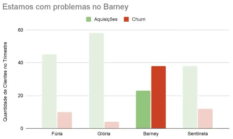 Data storytelling com um gráfico de barras intitulado "Estamos com problemas no Barney". Este gráfico compara a quantidade de aquisições e churn por produto no trimestre, com Fúria, Glória, Barney e Sentinela como categorias. Fúria: Mostra cerca de 45 aquisições e 10 churn, indicando uma retenção relativamente saudável. Glória: Apresenta o melhor desempenho, com aproximadamente 58 aquisições e apenas 4 churn, evidenciando uma retenção excelente. Barney: Destaca-se negativamente, com cerca de 23 aquisições, mas 38 churn, representando um alto nível de perda de clientes e uma retenção líquida negativa. Sentinela: Registra 38 aquisições e 12 churn, demonstrando uma retenção moderada, embora abaixo dos demais produtos (exceto Barney). O gráfico evidencia o problema grave de churn do produto Barney, que possui mais cancelamentos do que aquisições, contrastando com o desempenho positivo dos outros produtos.