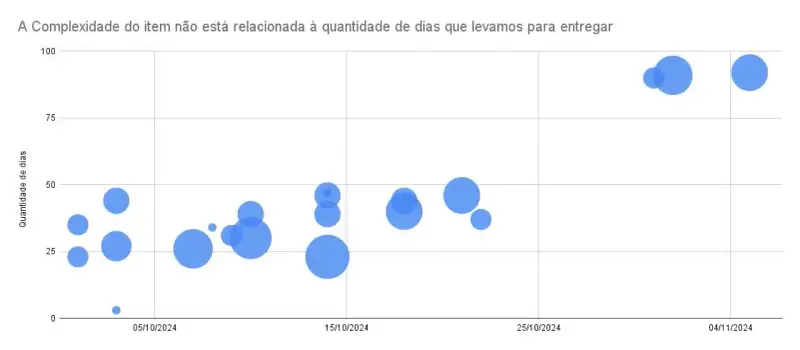 Gráfico de bolhas intitulado "A Complexidade do item não está relacionada à quantidade de dias que levamos para entregar". Este gráfico ilustra a quantidade de dias necessários para realizar entregas, com o tamanho das bolhas representando a complexidade dos itens ao longo de outubro e início de novembro de 2024. Bolhas de diversos tamanhos: Observa-se uma variação considerável no tempo de entrega, independentemente do tamanho das bolhas, que indicam a complexidade. Itens menos complexos e mais complexos são entregues em tempos similares, variando entre 25 e 100 dias. Distribuição ao longo do tempo: A complexidade não parece afetar diretamente o tempo de entrega, sugerindo que outros fatores podem estar influenciando a duração, como recursos disponíveis ou gargalos em outras etapas. Este gráfico evidencia que a complexidade dos itens não é o principal fator que determina o tempo de entrega. A falta de correlação sugere a necessidade de revisar processos e identificar outras causas de atraso para melhorar a previsibilidade e eficiência nas entregas.
