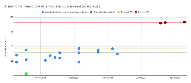 Gráfico de dispersão intitulado "Aumento de Tempo que estamos levando para realizar entregas". Este gráfico mostra a quantidade de dias que cada item levou para ser entregue ao longo de outubro e início de novembro de 2024, com percentis para contextualizar o desempenho: Pontos azuis: Representam a quantidade de dias individuais que cada entrega levou. A maioria das entregas está entre 25 e 50 dias, porém algumas começam a se aproximar dos 100 dias no final do período, indicando um aumento preocupante no tempo de entrega. Percentil 50 (mediana) (linha verde): Indica o ponto central do tempo de entrega, em torno de 30 dias, sugerindo que metade das entregas leva até esse tempo. Percentil 85 (linha amarela): Marca as entregas mais longas, com cerca de 50 dias. Percentil 95 (linha vermelha): Indica as entregas que excedem significativamente a média, perto de 100 dias, evidenciando um desvio crescente. Esse gráfico mostra uma tendência de aumento no tempo de entrega, com mais pontos próximos ao percentil 95 à medida que o tempo avança, sinalizando possíveis gargalos e a necessidade de ajustes para reduzir o tempo de entrega e manter a eficiência.