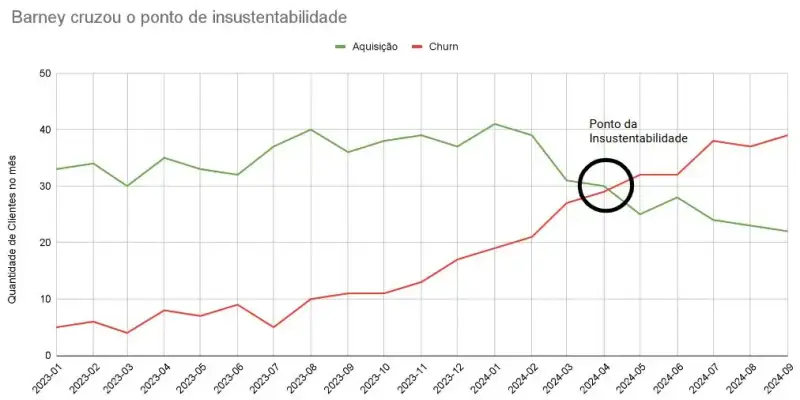 Data storytelling com um gráfico de linhas intitulado "Barney cruzou o ponto de insustentabilidade". O gráfico exibe a quantidade de aquisições e churn do produto Barney ao longo dos meses, de janeiro de 2023 até setembro de 2024. Aquisição (linha verde): A quantidade de clientes adquiridos por mês apresenta variações, com uma leve tendência de crescimento até o início de 2024, seguida por uma queda gradual. Churn (linha vermelha): O churn começa baixo, mas mostra um aumento constante e acentuado ao longo do período, eventualmente ultrapassando as aquisições. O ponto de insustentabilidade, destacado no gráfico, ocorre entre março e abril de 2024, onde o churn supera as aquisições. Esse cruzamento indica uma situação preocupante para o produto Barney, pois o número de clientes perdidos mensalmente começou a exceder o número de novos clientes, sinalizando a necessidade de ações corretivas para estabilizar a retenção de clientes.