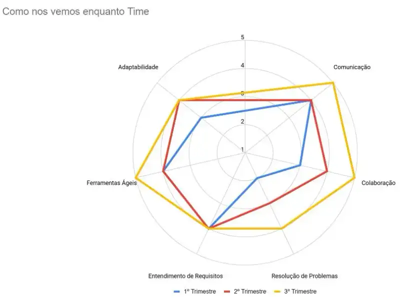Gráfico de radar intitulado "Como nos vemos enquanto Time". Este gráfico ilustra a percepção do time em relação a várias habilidades ao longo de três trimestres, permitindo uma análise do desenvolvimento em cada área. - **1º Trimestre** (linha azul): Pontuações baixas em Ferramentas Ágeis e Entendimento de Requisitos, mas uma percepção razoável em Comunicação e Colaboração, indicando que o time reconhece a necessidade de melhorar habilidades técnicas e de processo. - **2º Trimestre** (linha vermelha): Mostra progresso em Ferramentas Ágeis e Entendimento de Requisitos, mas ainda fica atrás em Comunicação e Colaboração. A Adaptabilidade também registra um leve aumento. - **3º Trimestre** (linha amarela): Evidencia melhorias em todas as áreas, com destaque para a Comunicação, Colaboração e Adaptabilidade, indicando um esforço contínuo de aprimoramento e maior maturidade do time nas habilidades necessárias. Este gráfico de radar reflete um crescimento progressivo do time ao longo dos trimestres, especialmente em colaboração e adaptabilidade, sugerindo que o foco em habilidades de comunicação e ferramentas ágeis trouxe benefícios visíveis para o desenvolvimento do grupo como um todo.