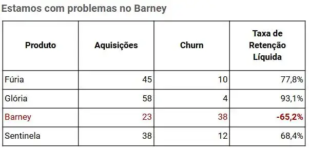 Uma tabela com o título: Estamos com problemas no Barney para fazer o data storytelling do problema com o Barney. A explicação está ao longo do texto