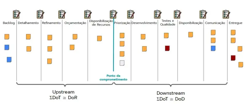 É o mesmo quadro anterior com a definição de transição para cada etapa, porém agora entre a Etapa de Disponibilização de Recursos e Priorização está marcado o Ponto de Comprometimento. Antes deve, todas as etapas são o Upstream e após ele, todas as etapas são downstream.
