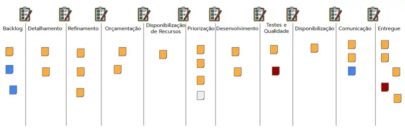 Um quadro de mapeamento de fluxo de valor dividido em 11 etapas cada divisão com sua definição de transição: Backlog, Detalhamento, Refinamento, Orçamentação, Disponibilização de Recursos, Priorização, Desenvolvimento, Testes e Qualidade, Disponibilização, Comunicação e Entregue. Diversos post-its espalhados nas colunas, porém o número é irrelevante.