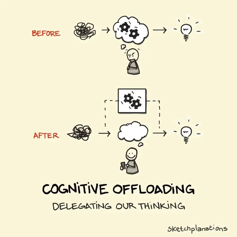 Ilustração sobre descarregamento cognitivo mostrando a diferença entre resolver um problema mentalmente e delegar parte do raciocínio a uma ferramenta externa.