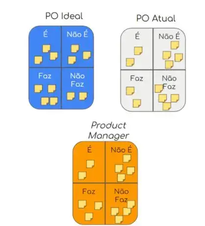 Figura 1: Exemplo da técnica de “É, Não É, Faz, Não” Faz aplicadas ao papel do PO Ideal, PO como ele é hoje na organização e Product Manager ou qualquer outro título dado às pessoas que também têm decisão sobre o produto.