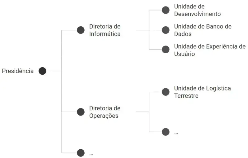 Diagrama ilustrando a hierarquia organizacional: Presidência → Diretoria de Informática → Unidade de Desenvolvimento, Unidade de Banco de Dados e Unidade de Experiência de Usuário; Presidência → Diretoria de Operações → Unidade de Logística Terrestre. A imagem demonstra a Lei de Conway, mostrando como a arquitetura de sistemas tende a refletir essa estrutura organizacional.