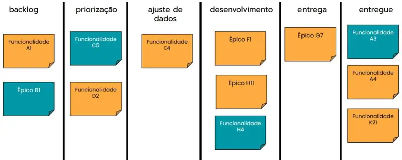 Quadro de fluxo de trabalho no modelo Kanban com colunas: backlog, priorização, ajuste de dados, desenvolvimento, entrega e entregue. Os cartões em laranja representam funcionalidades e os em azul representam épicos. O quadro mostra o andamento das entregas e como as dependências entre etapas são coordenadas.