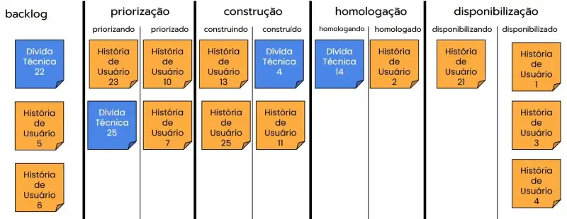 Quadro Kanban com colunas backlog, priorização, construção, homologação e disponibilização. Cada coluna contém cartões de História de Usuário (laranja) e Dívida Técnica (azul), representando itens em diferentes estágios do fluxo de trabalho.