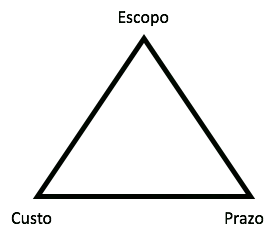 Triângulo de Ferro de Restrições Projetos (Escopo, Prazo e Custo)