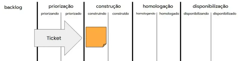 Diagrama de fluxo mostrando as etapas de um processo de desenvolvimento de software. Da esquerda para a direita: backlog, priorização (com estados priorizando/priorizado), construção (com estados construindo/construído, destacado em laranja), homologação (com estados homologando/homologado) e disponibilização (com estados disponibilizando/disponibilizado). Uma seta cinza aponta do backlog para a etapa de construção, onde há um ticket representado por um post-it laranja.